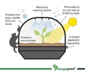 Replacement VegeCover Kit – Medium (includes poles, connectors, hinge clips, misters and mesh cover)